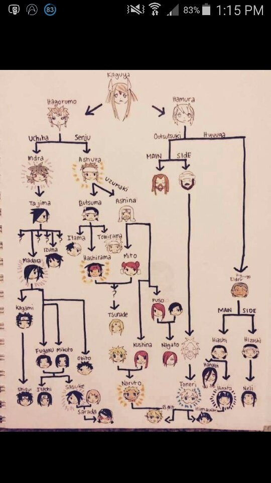 Qual é a árvore genealógica de Naruto?